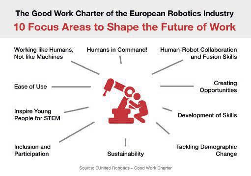 Der europäische Maschinenbau- Verband European Engineering Industries Association (EUnited) hat eine Charta für die künftige Zusammenarbeit von Robotern und Menschen veröffentlicht die