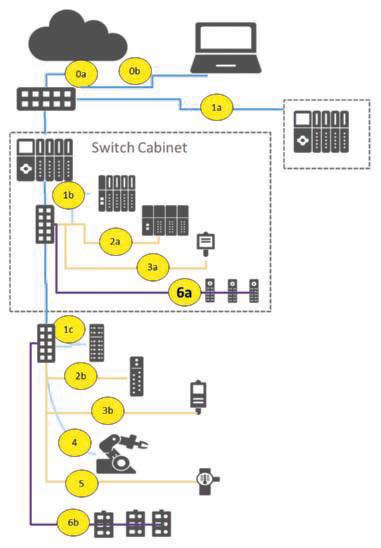 Kommunikation im Schaltschrank SPE Use Case 6a die Konkurrenten Mit Single Pair Ethernet wollen PI und ODVA die einfachen Schaltschrankkomponenten ins IIoT einbinden.