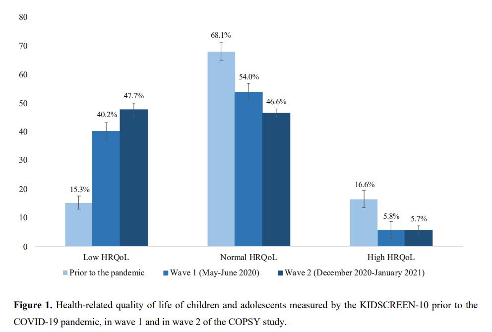 Ergebnisse der COPSY-Studie (Kinder, Jugendliche) Impact of COVID-19 on Psychological Health Ravens-Sieberer, Ulrike and Kaman, Anne and