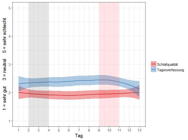 Tab. 1: Vergleich Gruppenmittelwerte (x ) und Standardabweichungen (SD) für die Tagesverfassung und die Schlafqualität (Daten der Likert-Skalen).