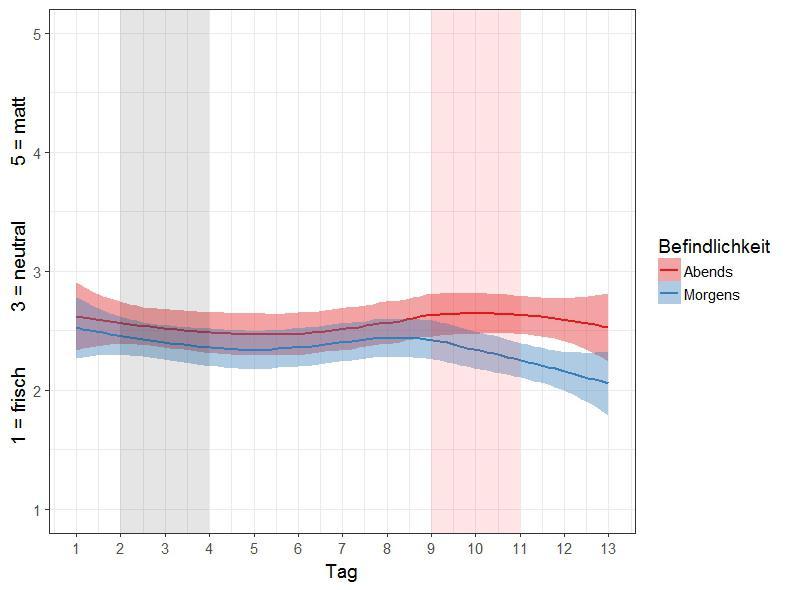 Tab. 2: Vergleich der Gruppenmittelwerte (x ) und Standardabweichungen (SD) für die Abend- und Morgenbefindlichkeit (Daten der Likert Skalen).