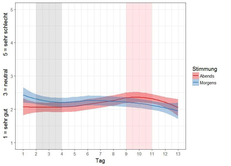Tab. 3: Vergleich der Gruppenmittelwerte (x ) und Standardabweichungen (SD) der Stimmung am Abend und am Morgen (Daten der Likert Skalen).