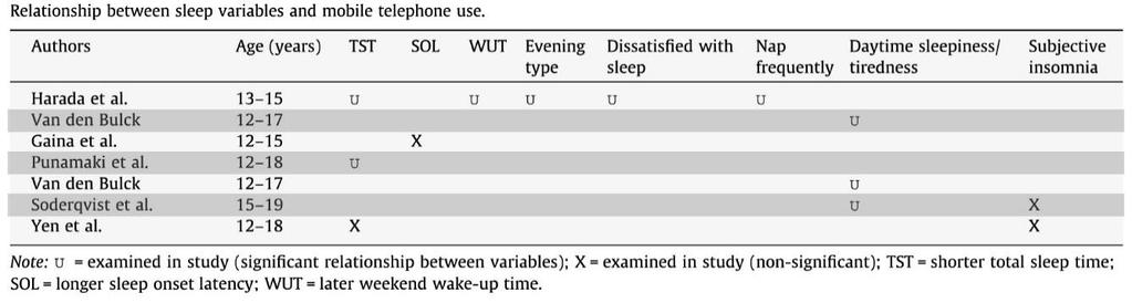 Vergleichbare Effekte und Auswirkungen von DEG auf die Schlafdauer und Schlafeffizienz konnten Harada et al. (2002) 53 und Punamaki et al. (2007) 60 beobachten. Yen et al.