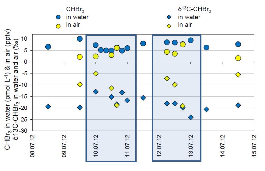 Abb. 1: Tageszeitliche Variabilität von Bromoform (CHBr 3) Konzentration und δ 13 C Isotopensignaturen in Wasser- und Luftproben in der zentralen Ostsee (Juli 2012).