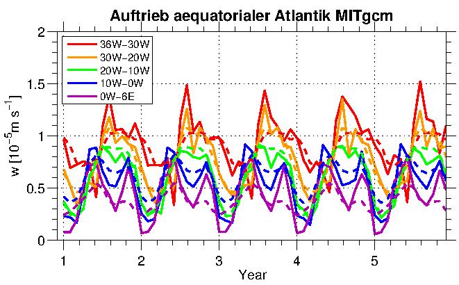 Abb. 4: Auftiebsgeschwindigkeit im Ozeanzirkulations-modell MITgcm. Linke Abb.: äquatorialer Atlantik (Mittelwert zwischen 3 S und 3 N in verschiedenen Längenberei-chen), Rechte Abb.