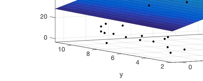 Abb. 1: Darstellung der OM Massefraktionen auf den Aerosolpartikeln (z) in Abhängigkeit der Windgeschwindigkeit (y) und der chl-a Konzentration (x).