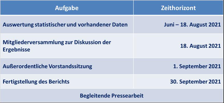 TOP 5 Berichte des Vrsitzenden (Flie 34) Antrag auf Strategieänderung Herr Meins berichtet über die Genehmigung des Strategieänderungsantrages.