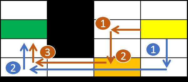 Routings jedoch darin besteht, den schnellsten Weg über das Grid zu finden. Durch diesen Ansatz entsteht eine zweite Problematik, welche in Abbildung A3 illustriert ist.