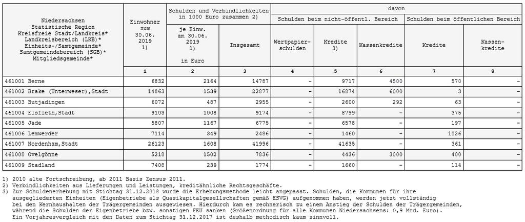 2019) (LSN-Datenbank, Tabelle Z9601052/ Gebietsstand 01.07.2017; Stand 06.