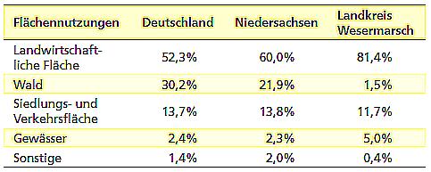 Flächennutzungen in der Wesermarsch und kreiseigene Kommunen Flächennutzungen (prozentualer Anteil der Gesamtfläche) (Quelle: Stat.