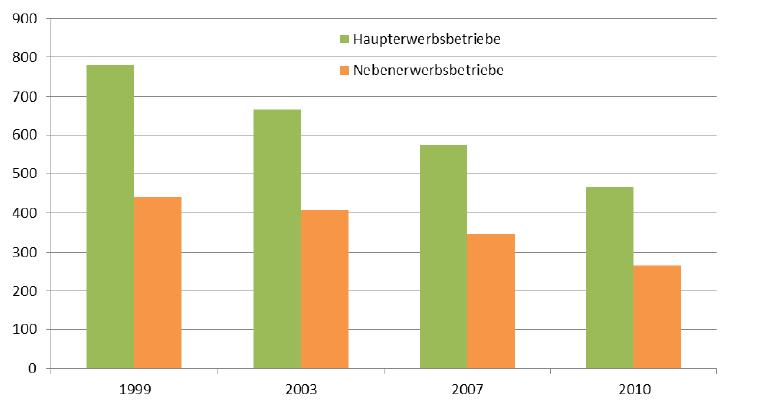 Seit Jahrzehnten ist im Landkreis Wesermarsch die Anzahl der landwirtschaftlichen Betriebe rückläufig, infolge die durchschnittliche Betriebsgröße zunimmt.
