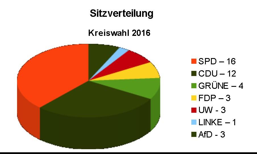Zusammensetzung des Kreistages 43 Kreistagsmitglieder, 42 Abgeordnete + Landrat Landrat: stellv. Landrat Thomas Brückmann Dieter Kohlmann (CDU) stellv. Landrätin stellv.
