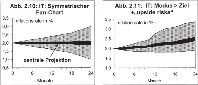 Inflation Targeting und Taylor-Regel als Strategie-Beispiele 37 Die Umsetzung der Idee, die Inflationsprognose als Zwischenziel der Geldpolitik zu verwenden, ist in der Praxis allerdings nicht so