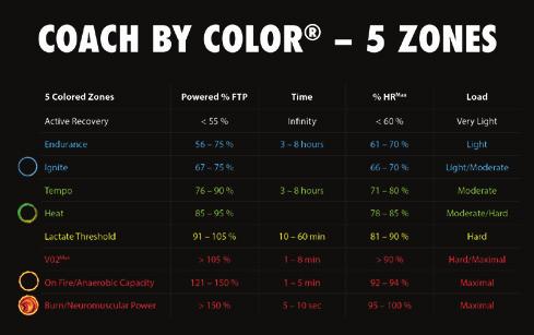 COACH BY COLOR TRAINING ZONES COACH BY COLOR TRAININGSKONZEPT Die von der ICG verwendeten 5 Farbzonen (weiß, blau, grün, gelb, rot) können auf Basis von Leistung (Watt) von jedem Benutzer des Bikes
