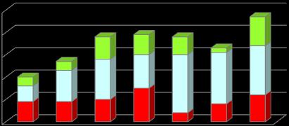 Ereignisse 4.4 Einsatzspektrum der Feuerwehr - Risikopotential der Gemeinde Einsatzspektrum 2014-2020 Fehlalarmierungen 18% Überlandhilfe 12% Brände 24% Tiere 3% Techn.