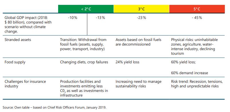 Investmentprozess Hintergrund: Klimarisiken Es liegt an den Finanzinstituten, diese Chancen zu erkennen und sich in ihren Geschäftsmodellen und Strukturen darauf einzustellen.
