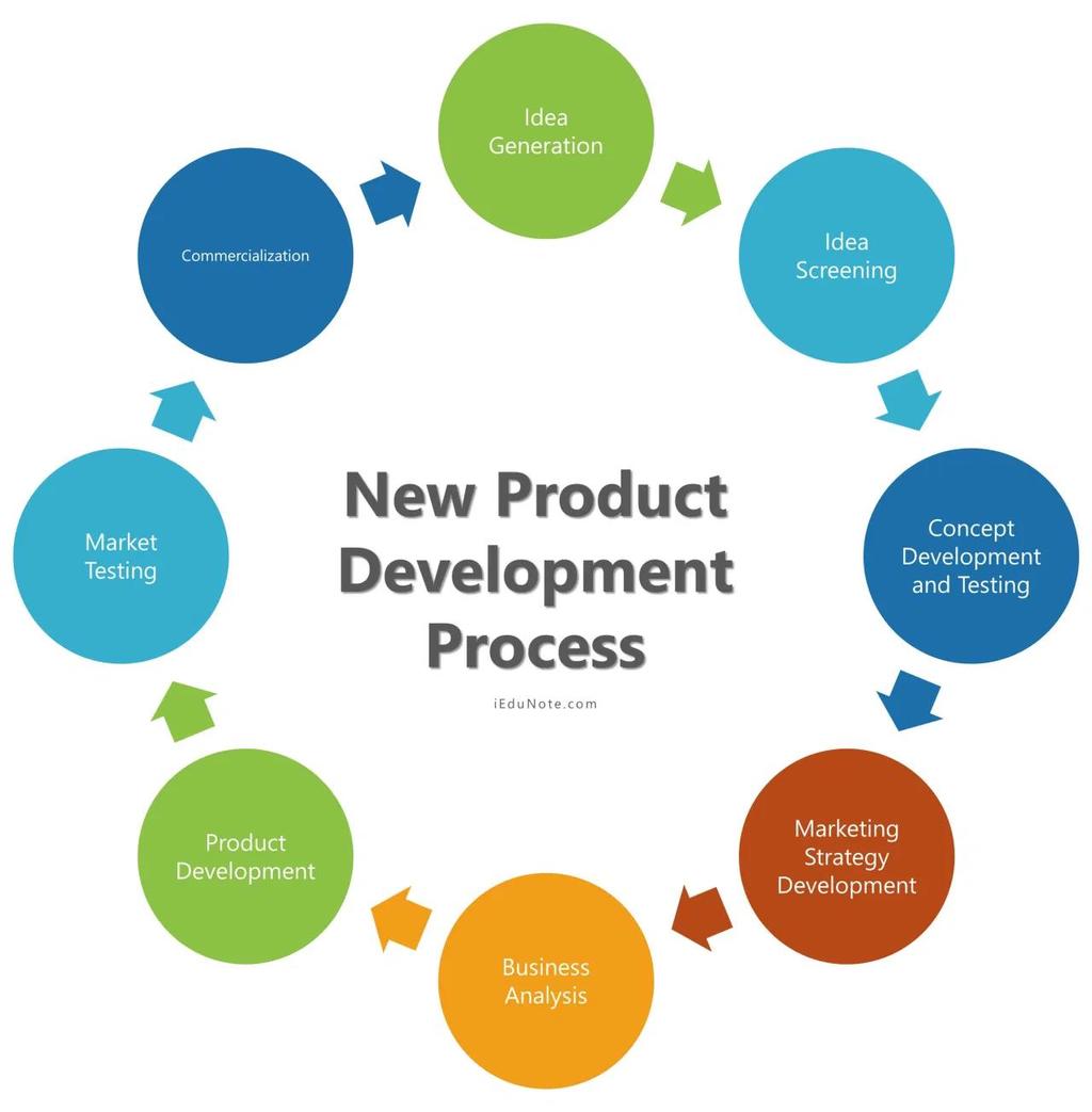 Entwicklung eines Produkts und Vermarktung einer innovativen Idee Der Entwicklungsprozess besteht aus mehreren Phasen Entwicklung: Entwicklung einer Produktidee Bewertung der Produktidee Entwicklung