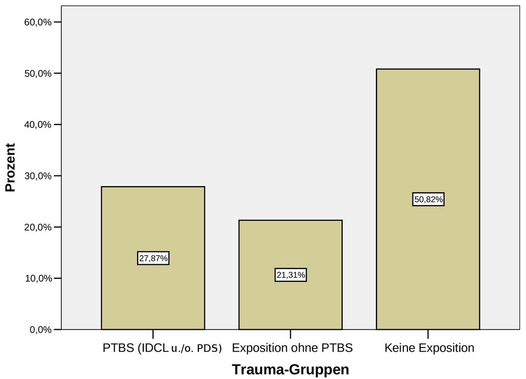 3 Ergebnisse Tabelle 3.4: Denition und Darstellung der verwendeten Trauma-Gruppen Gruppierung Häugkeit Prozentsatz davon gültig Kumulativer Prozentsatz [] [n] [%] [%] [%] PTBS (IDCL u./o.