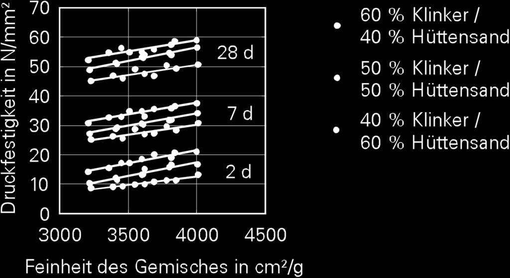 Bild 3-1 Normdruckfestigkeit von Klinker-Hüttensand-Mischungen unterschiedlicher spezifischer Oberfläche nach Blaine [Mül 2000] Neben der spezifischen Oberfläche wird auch die Partikelgröße