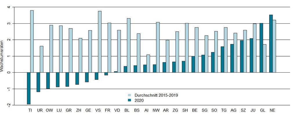 gesamtschweizerische OKP-Wachstumsprognose pro Kopf eine Prognose der Anzahl Versicherten für jeden Kanton notwendig ist.
