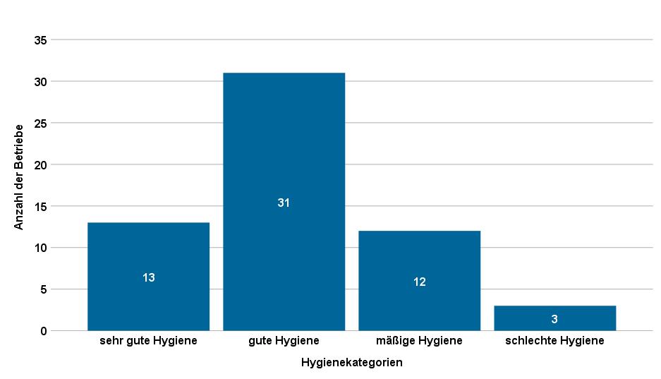 18 Abb. 2: Einschätzung der LandwirtInnen in Hygienekategorien. 4.1.1.2. Angaben zum Betrieb Von den 59 Betrieben wurden 54 (91,5 %) im Haupterwerb und fünf (8,5 %) im Nebenerwerb geführt.