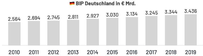 DEUTSCHLAND. Deutschland ist der wichtigste Handelspartner Österreichs und die größte Volkswirtschaft Europas.