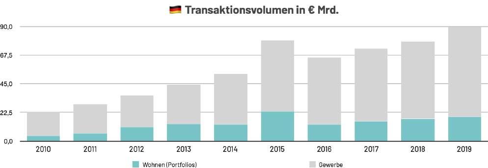 Transaktionsvolumina Deutschland in den letzten Jahren Die wirtschaftliche Kraft und das stabile Wachstum in Deutschland haben in der Vergangenheit immer mehr inländische sowie ausländische