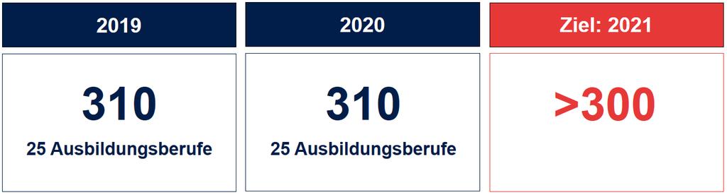 Abb. 11: Anzahl der Auszubildenden in Deutschland 2019-2020 2.