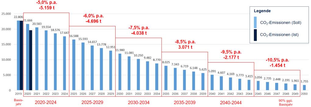 bis zum Jahr 2030: Reduktion um mindestens 65 Prozent bis zum Jahr 2040: Reduktion um mindestens 88 Prozent bis zum Jahr 2045: Netto-Treibhausgasneutralität nach dem Jahr 2050: Erreichen von
