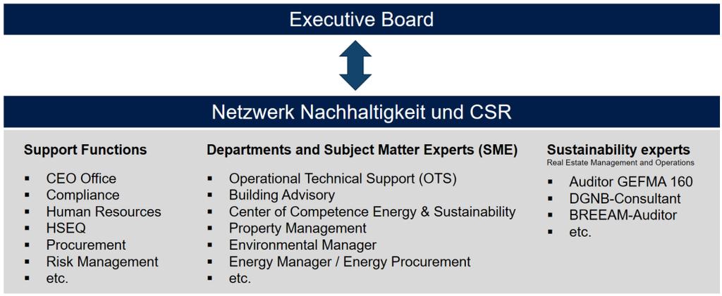 Abb 4: Organisatorische Behandlung von Nachhaltigkeitsaspekten 1.3 Berichtsstandard Für die Nachhaltigkeitsberichterstattung haben sich verschiedene Standards etabliert wie z. B.: DNK Deutscher Nachhaltigkeitskodex, GRI Global Reporting Initiative oder SASB Sustainability Accounting Standards Board (ab Juni 2021: Value Reporting Foundation).