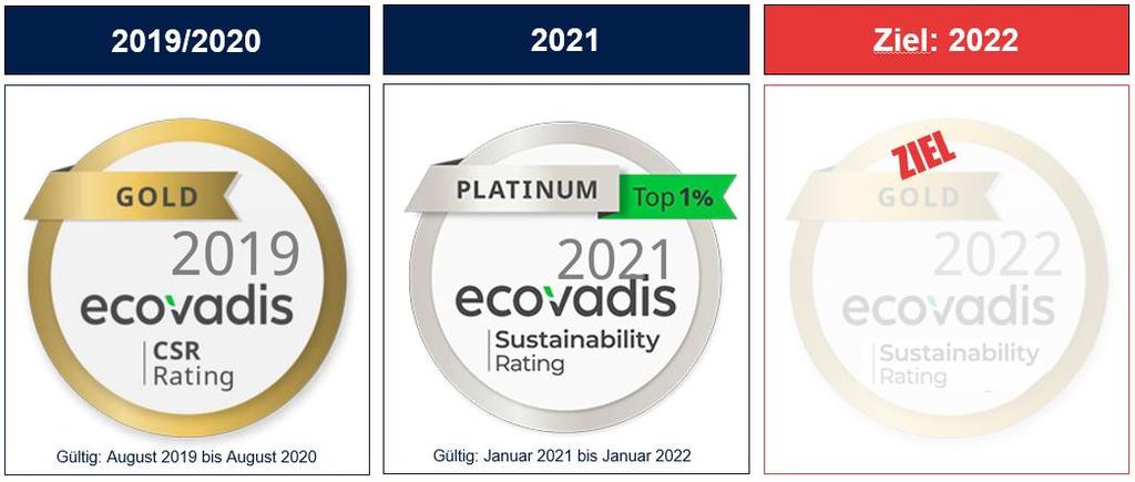 1.6 Nachhaltigkeitsrating durch Ecovadis Die Nachhaltigkeitsperformance der Apleona GmbH wird jährlich durch das renommierte Ratingunternehmen Ecovadis geprüft.