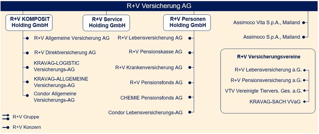 R+V Gruppe Vereinfachte Darstellung Zahlen zum Geschäftsjahr R+V Versicherung AG in Mio. Euro 2021 2020 Gebuchte Bruttobeiträge 3.537 3.