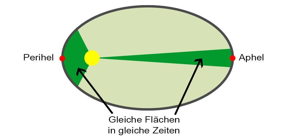 Die mittlere Entfernung der Erde von der Sonne hat einen Wert von 149,6 Mio. Kilometer. Diese Entfernung wird als Astronomische Einheit (Abkürzung: 1 AE) bezeichnet.