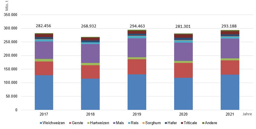 4.3. EU und Weltmarkt 4.3.1. EU Die Getreideernte der EU lag 2021 mit 293,18 Mio. t 