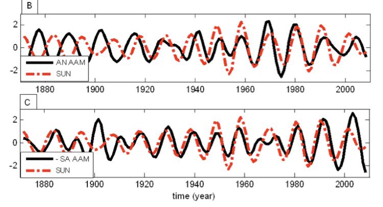Abb. 2.6 Dekadische bandpassgefilterte Zeitreihen der Sonnenfleckenzahl (rot) und (B) die jährliche Amplitudenmodulation der AAM; und (C) die invertierte halbjährliche Amplitudenmodulation der AAM.