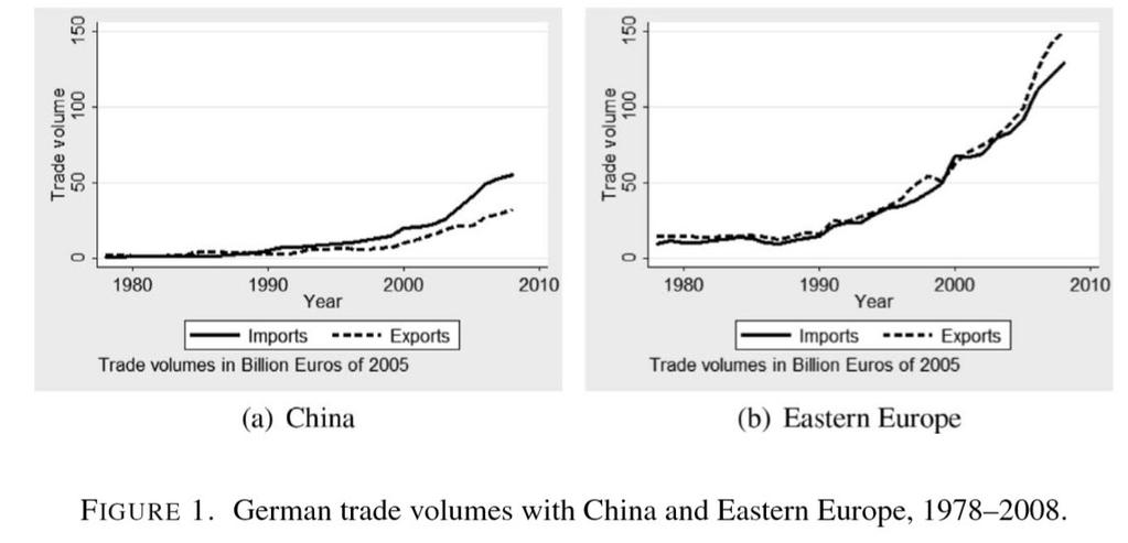 Und die Situation in Deutschland? W. Dauth, S. Findeisen, J. Südekum (2014): The Rise of the East and the Far East: German Labor Markets and Trade Integration.