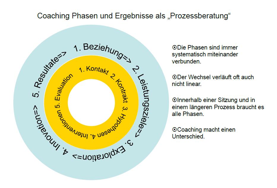 2.8 Das Coaching Phasen-Modell Um den Coaching-Prozess konzeptuell zu verstehen, hilft ein Phasen-Modell als Prozessberatung (Loebbert, 2015, 2017).
