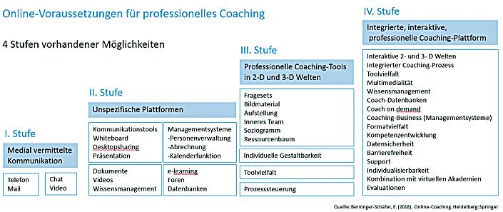 Elke Berninger-Schäfer (2018) definiert vier Stufen der Professionalität im Online Coaching: S. 35) Abb.