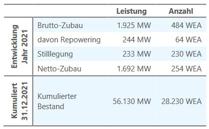 9 2.2 Aktueller Stand der Technik Abbildung 4: Status des Windenergieausbaus in Deutschland Onshore [5] In Abbildung 4 sind der Brutto-/ Netto-Zubau, Stilllegung und der kumulierte Bestand von