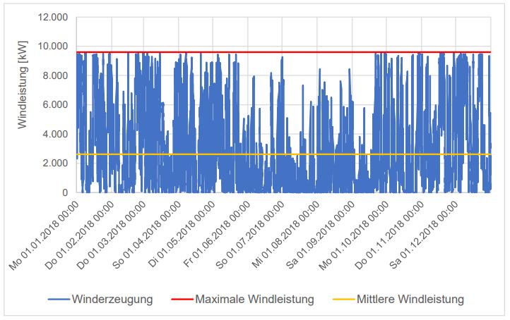 17 Abbildung 12: Windleistungszeitreihe 2018 [12] Aktuell sind bei Max Bögl in Sengenthal 4 MW PV-Leistung installiert.