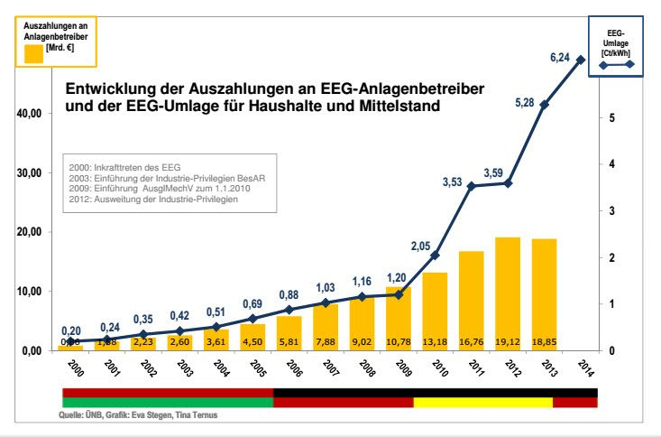 Abbildung 17 zeigt das Auseinanderdriften zwischen EEG-Umlage und EEG- Auszahlungssumme seit der Einführung des Umlagemechanismus auf Basis der Börsenstrompreise am EEX-Spotmarkt im Jahr 2010.
