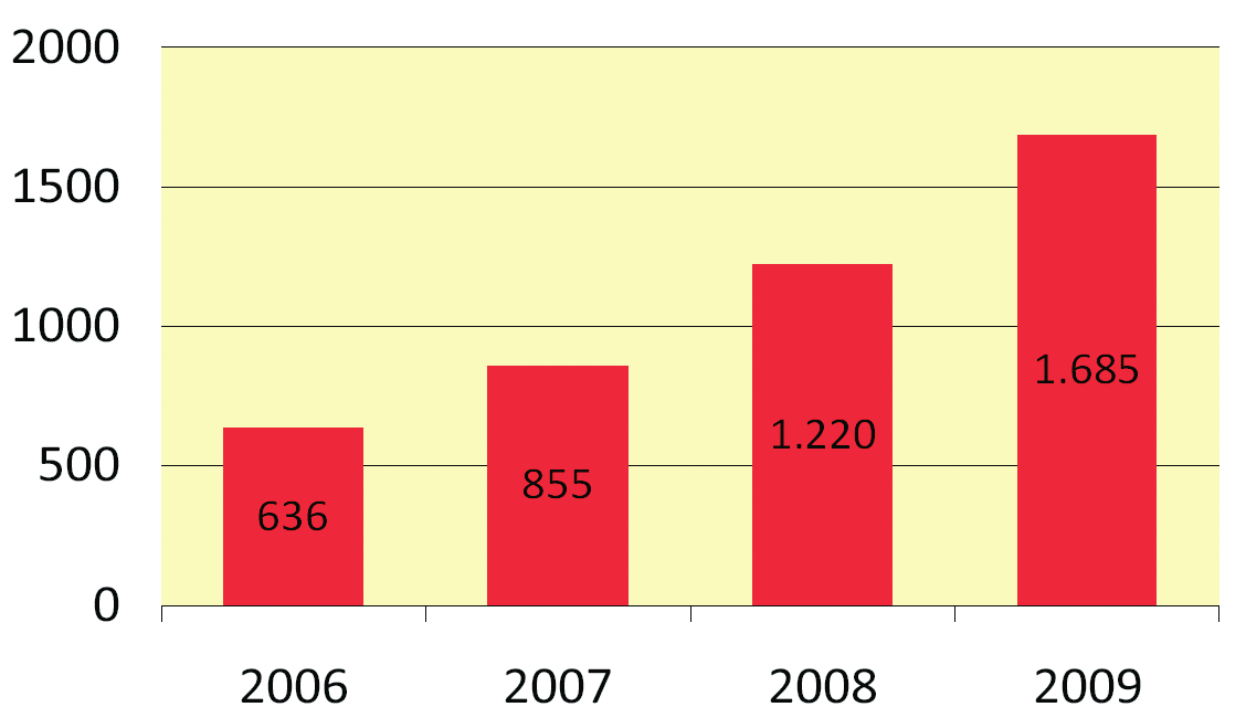 FIAN Fact Sheet 2010/3 Landraub in Ghana Der Agrartreibstoffboom schmiert das Geschäft Der explosionsartige Anstieg der Grundnahrungsmittelpreise 2008, der Agrartreibstoffboom, die prognostizierten