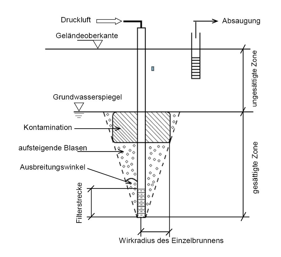Abbildung 3: Vereinfachtes Schematisches Funktionsprinzip des Biosparging (Quelle: Interland 2006) Anwendungsmöglichkeiten Schadstoffe Biosparging ist grundsätzlich für leicht oxidierbare Schadstoffe