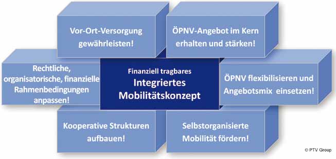 Mobilitätsangebot. Konkret bedeutet dies, dass ÖPNV-Angebote flexibilisiert und bislang individuell erbrachte bzw. genutzte Verkehrsangebote für die Allgemeinheit geöffnet werden müssen.