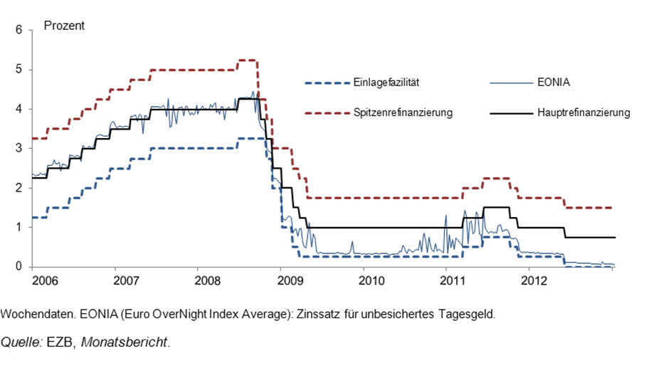 Nachdem der Leitzins nahezu über 3 Jahre auf diesem Niveau konstant gehalten wurde, senkte der EZB-Rat den Leitzins nach einer zwischenzeitlichen Anhebung im August 2012 erneut auf nunmehr 0,75