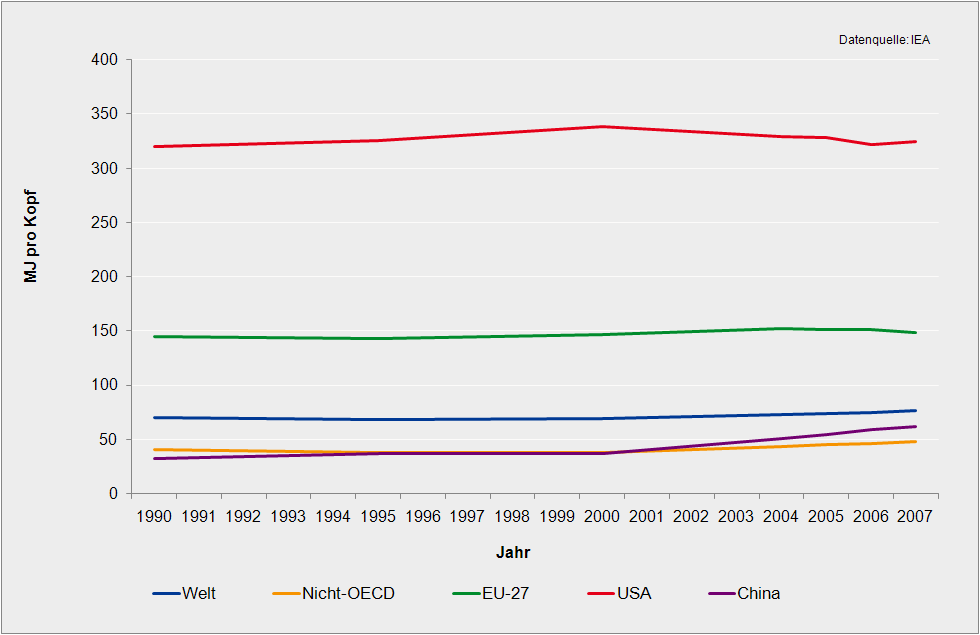 Ein Vergleich der Entwicklung des Primärenergieverbrauchs in den verschiedenen Regionen seit 1990 zeigt den schnellen Anstieg von einem relativ niedrigen Niveau in China und den Nicht-OECD- Ländern.