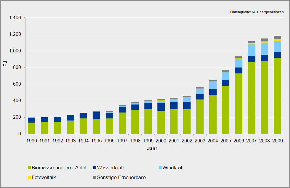brauchs aufweisen. Der Beitrag von Wasserkraft zur Primärenergieversorgung veränderte sich von 1990 bis 2009 kaum.