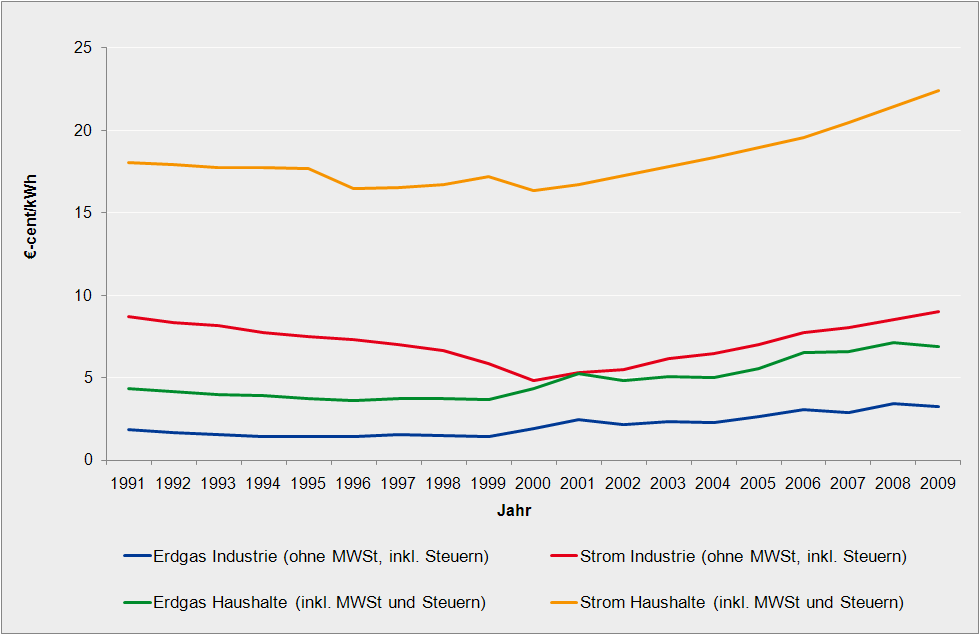 gende Entwicklung. Während die Haushaltspreise im Strombereich im Vergleich zum Jahr 1995 gestiegen sind, lagen die Preise für die Industrie 2009 ungefähr auf demselben Niveau wie 1991.