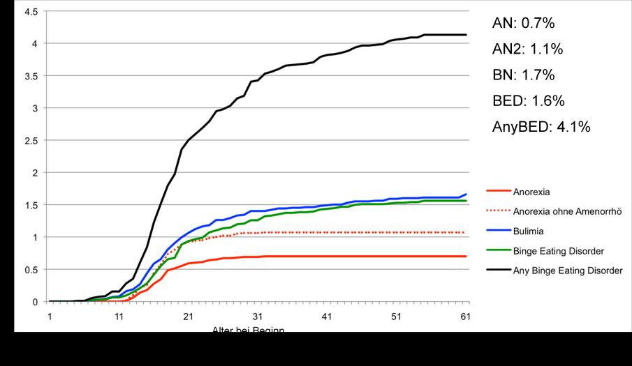Abbildung 3: Kumulative Lebenszeit-Prävalenzraten in der Schweiz für alle Essstörungsdiagnosen aus