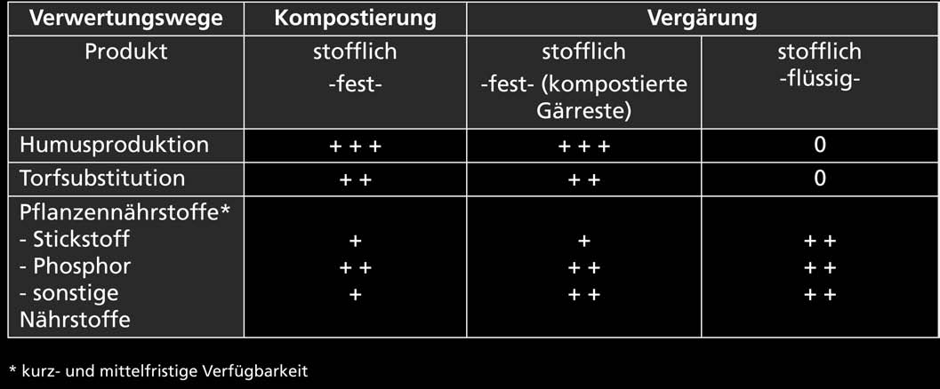 4 Forschungsbaustein C Tabelle 24: Nutzwert von Bioabfällen bei verschiedenen Verwertungswegen 309 halten und eine mäßige bis hohe Feuchtigkeit aufweisen.